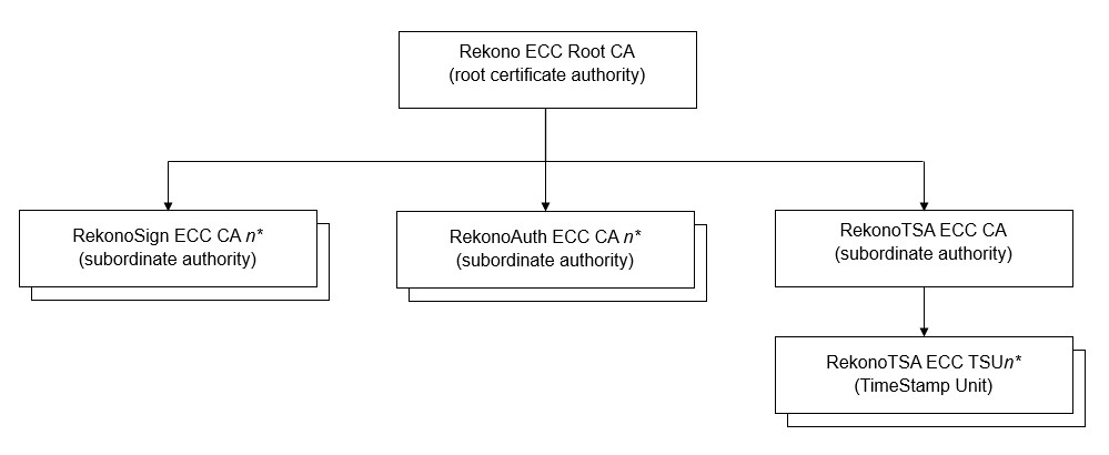 Hierarchy of Root issuer in the chain for advanced certificates Rekono ECC Root CA