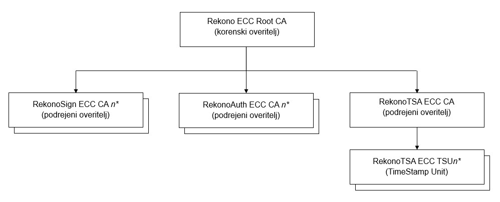 Hierarhija korenskega izdajatelja v verigi za napredna potrdila Rekono ECC Root CA