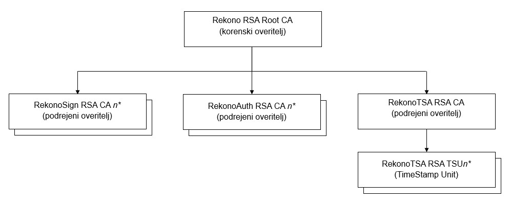 Hierarhija korenskega izdajatelja v verigi za napredna potrdila Rekono RSA Root CA