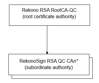 Hierarchy of Root issuer in the chain for qualified certificates Rekono RSA RootCA-QC​