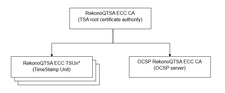 Hierarchy of Root issuer in the chain for qualified electronic time stamp RekonoQTSA ECC CA