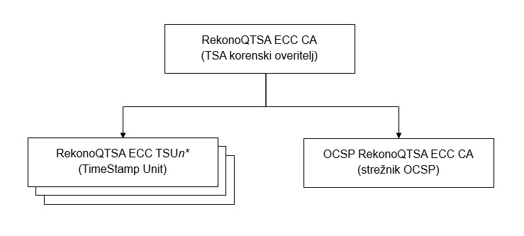 Hierarhija korenskega izdajatelja v verigi za kvalificirani elektronski časovni žig RekonoQTSA ECC CA