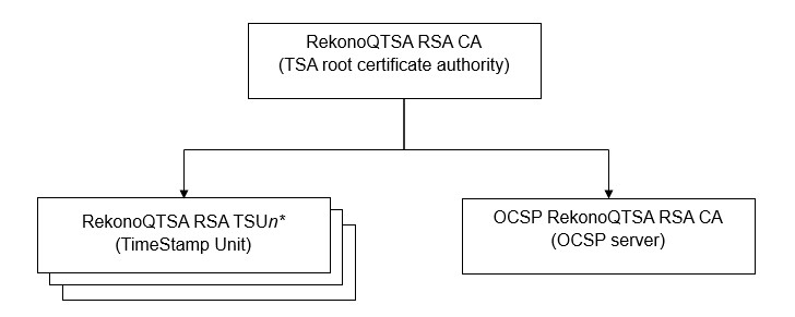 Hierarchy of Root issuer in the chain for qualified electronic time stamp RekonoQTSA RSA CA